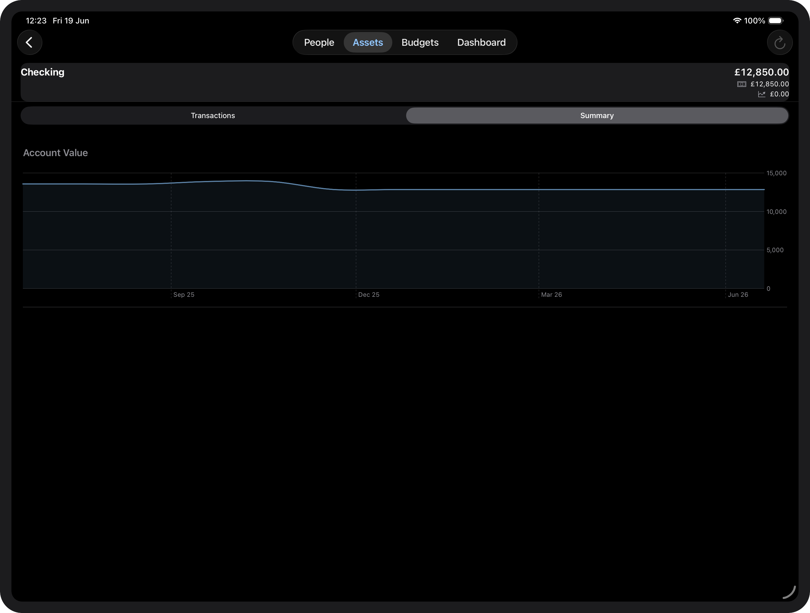 Asset summary