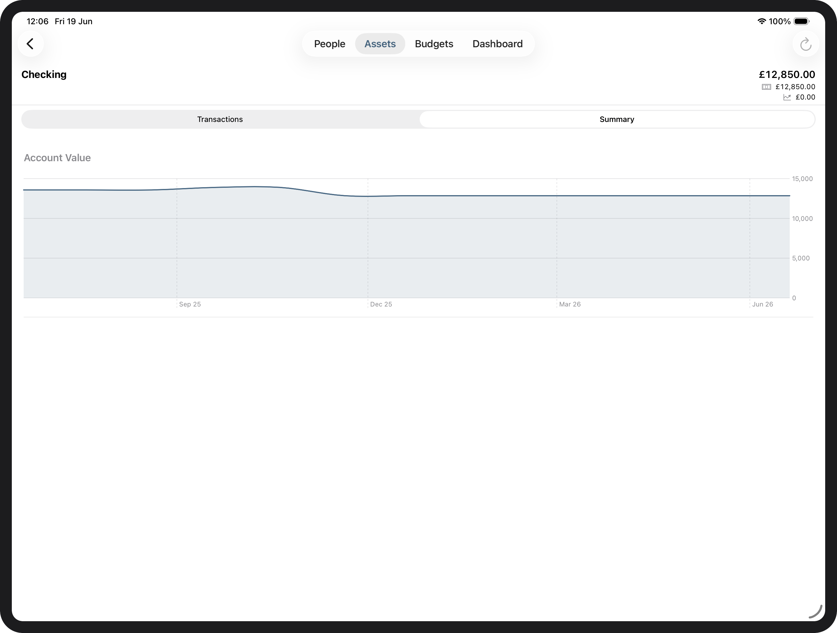 Asset summary
